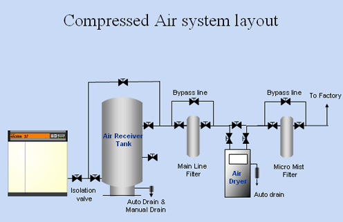 COMPRESSED AIR SYSTEM